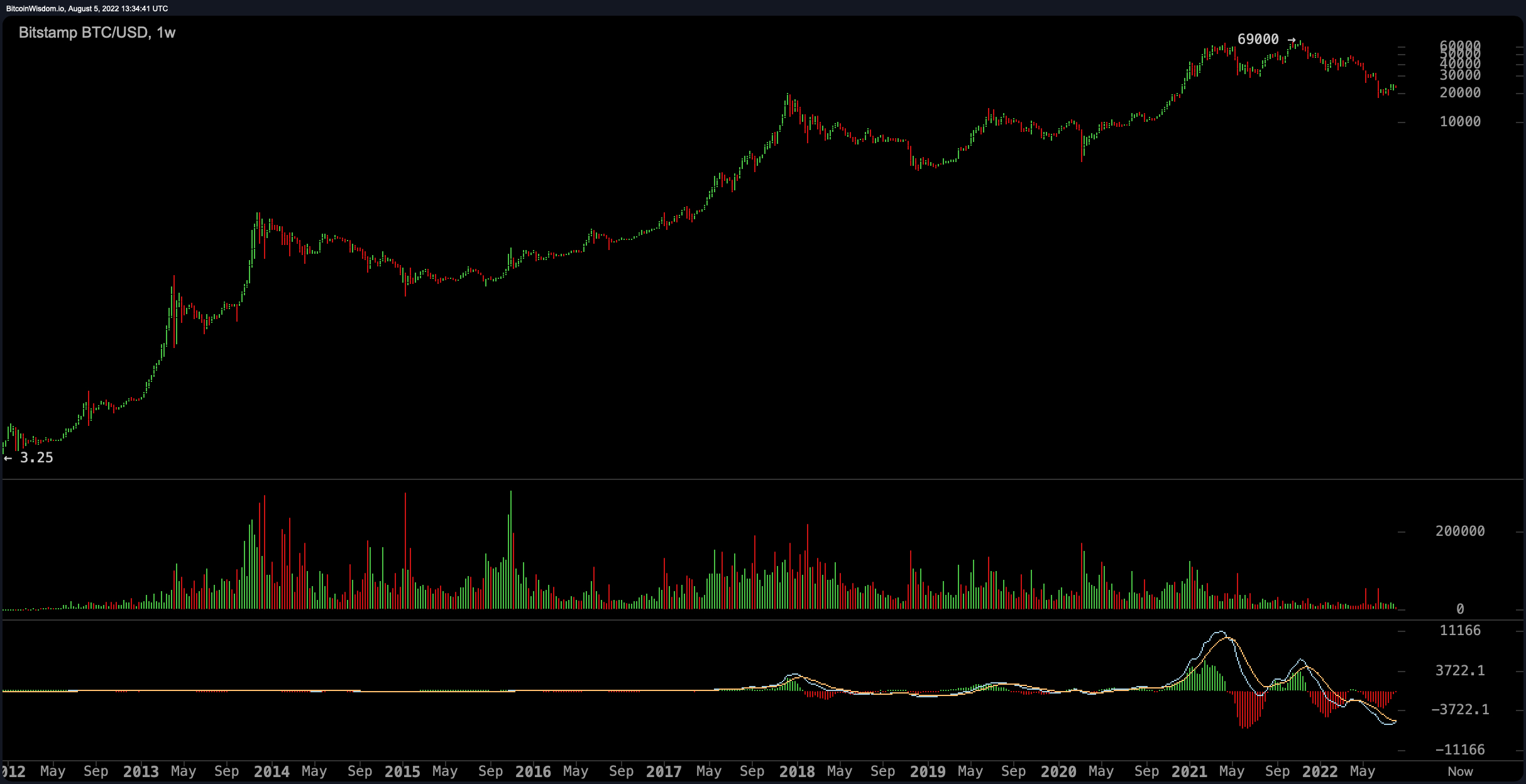 5 Websites to Track Live Bitcoin Exchange Rates - Hongkiat