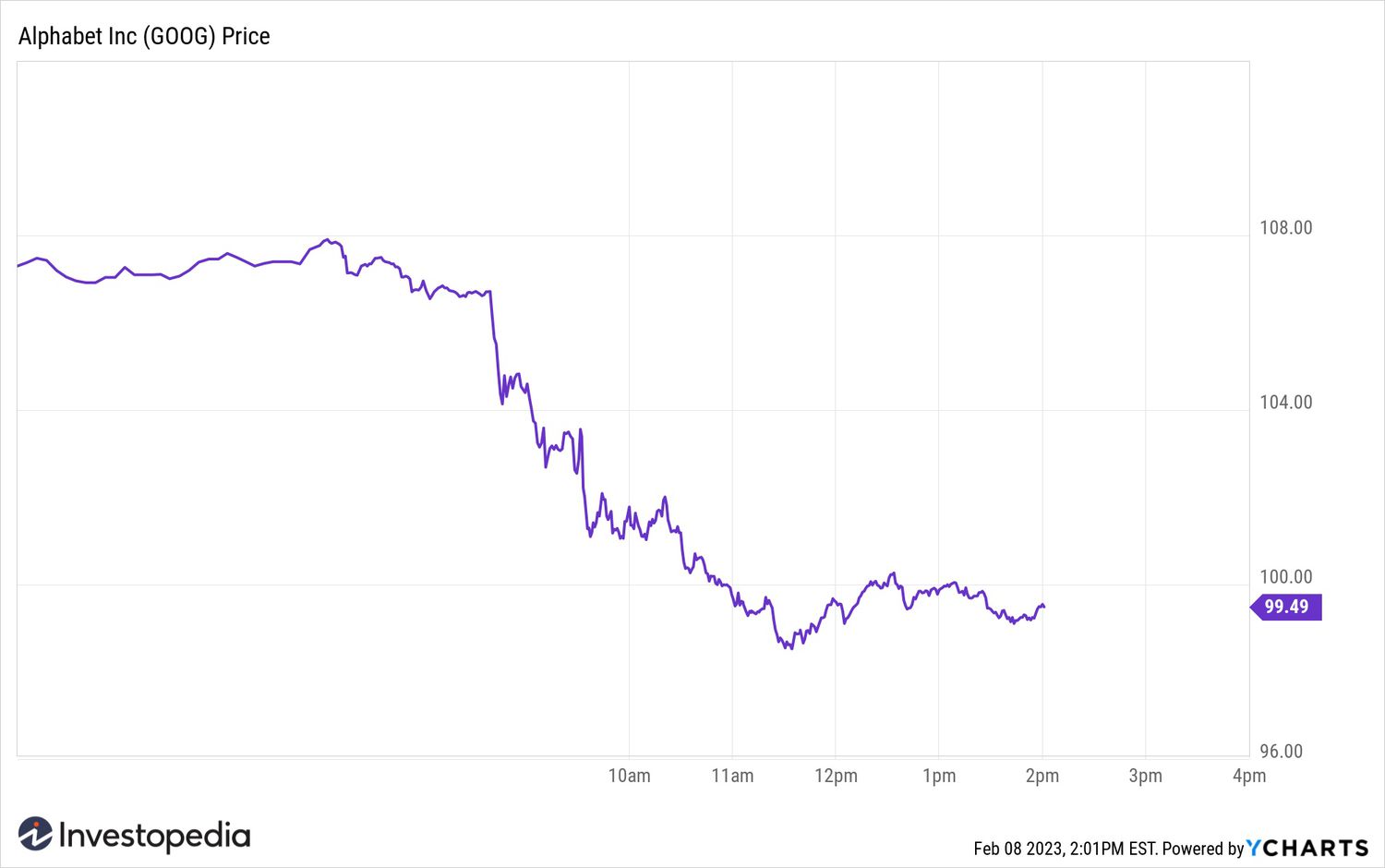 Alphabet Share Price Live Today: GOOG Stock Price Live, News, Quotes & Chart - Moneycontrol