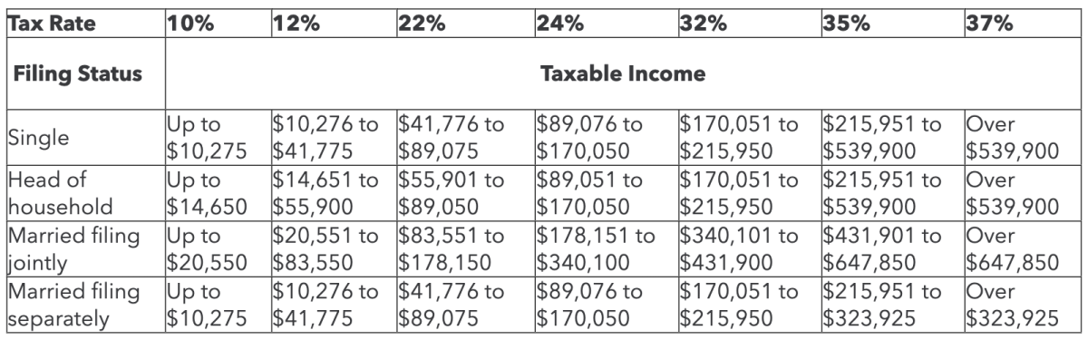 Taxation of Income Earned From Selling Shares