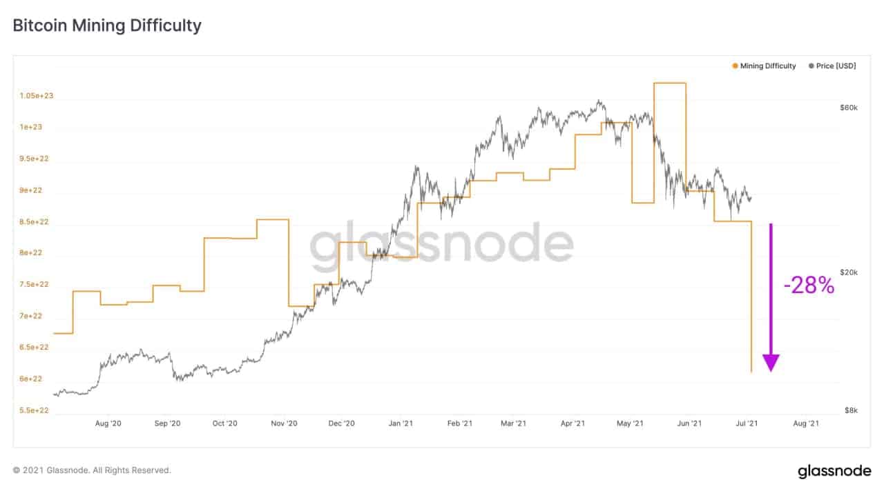 Bitcoin’s mining difficulty sees the second-largest drop in history