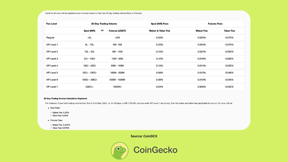 Top 5 Crypto Exchanges in India