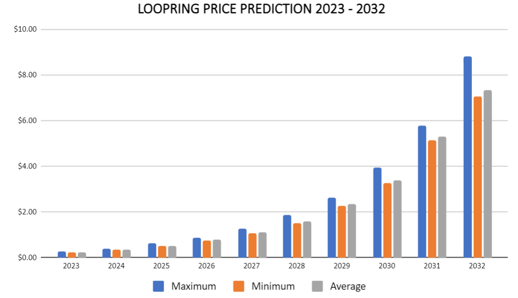 Loopring (LRC) Price Prediction - 