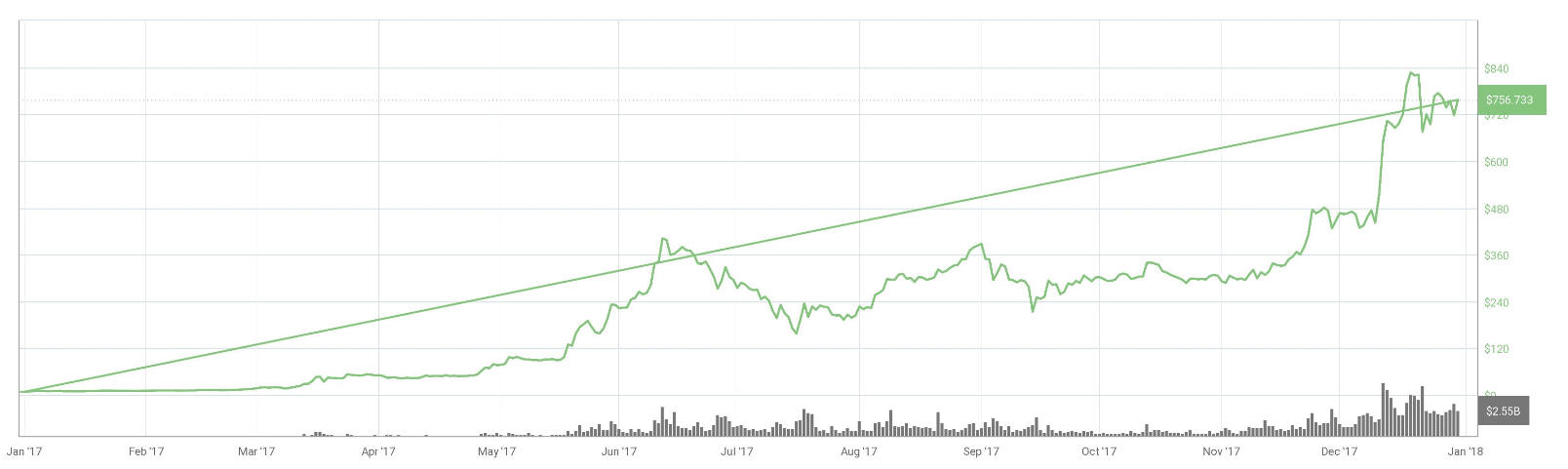 Forecast Ethereum (ETH) december - Graph