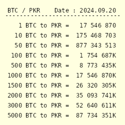 BTC TO PKR: Today’s Bitcoin price in Pakistan on Feb 23, 