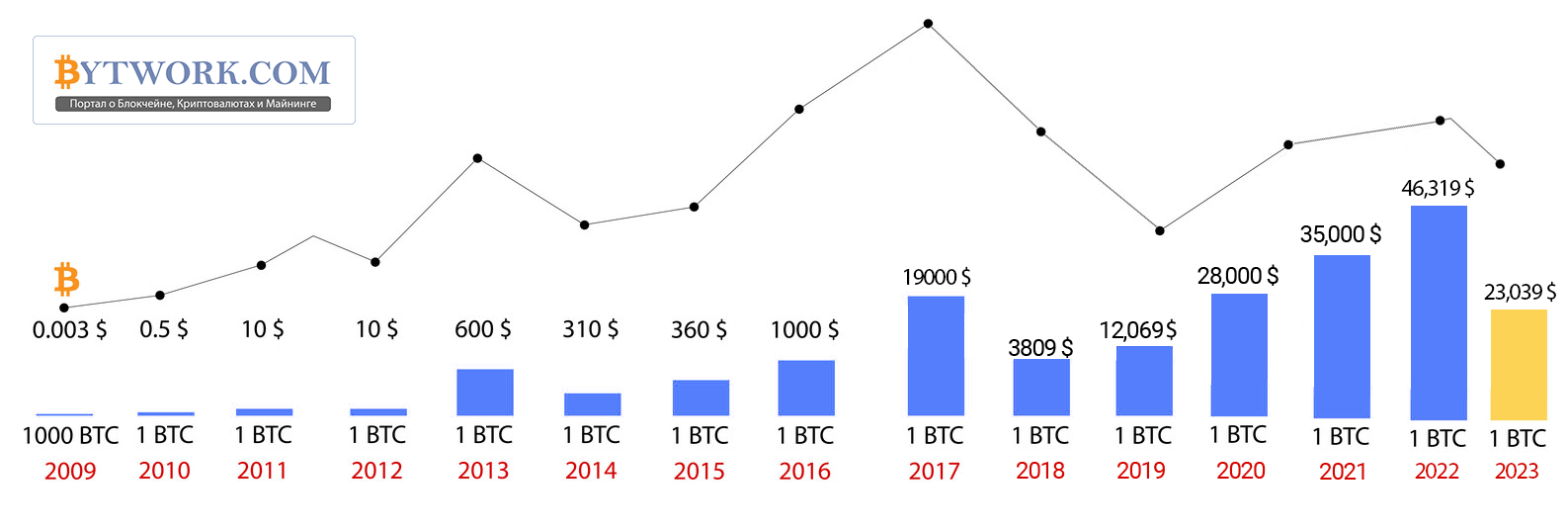 Bitcoin Price Chart and Tables | Finance Reference