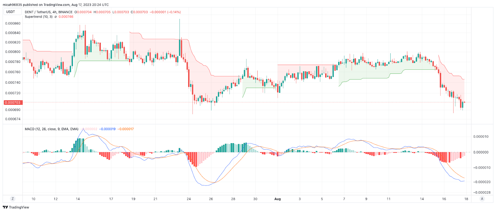 DENT Price | DENT Price and Live Chart - CoinDesk