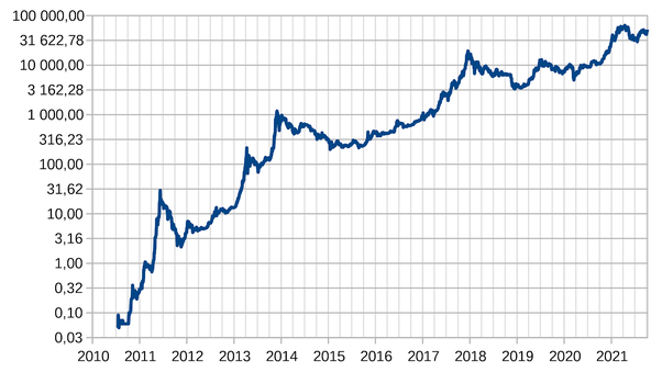 How Much Would You Have If You'd Invested $ In Bitcoin In ?