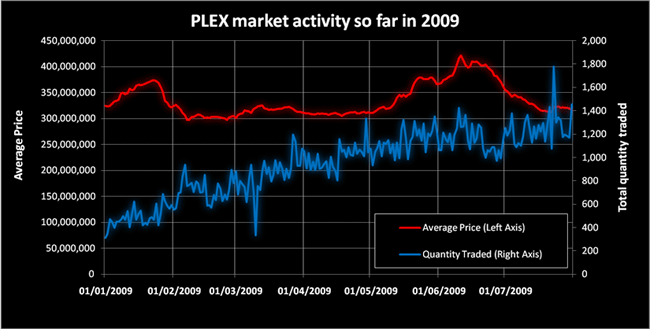 The Nosy Gamer: Changes To The PLEX Price Of A Subscription In EVE Online