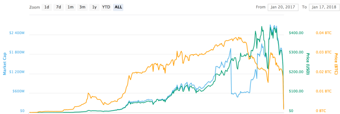 Bitconnect (BTCN) live coin price, charts, markets & liquidity