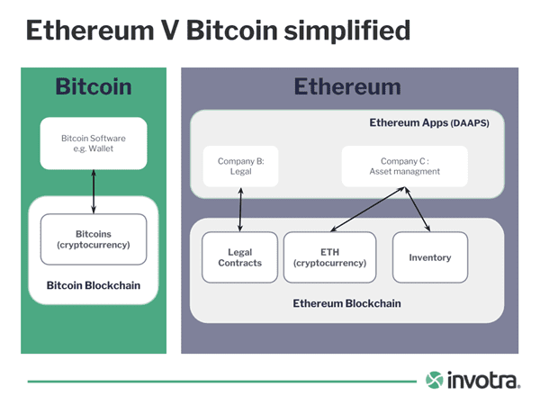 Bitcoin vs. Ethereum: What’s the Difference?