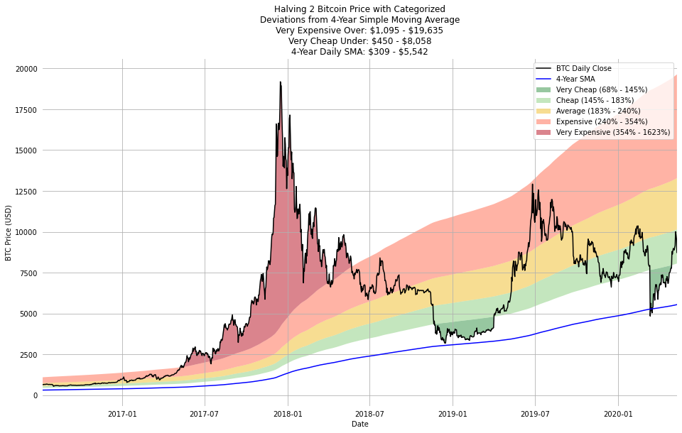 Bitcoin 4-Year Moving Average Chart