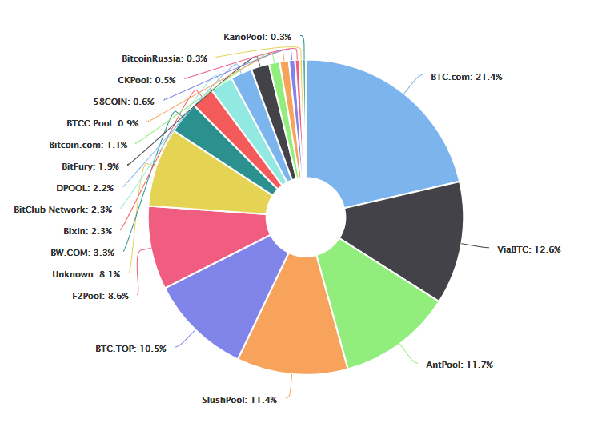 Mining Pools - CoinDesk