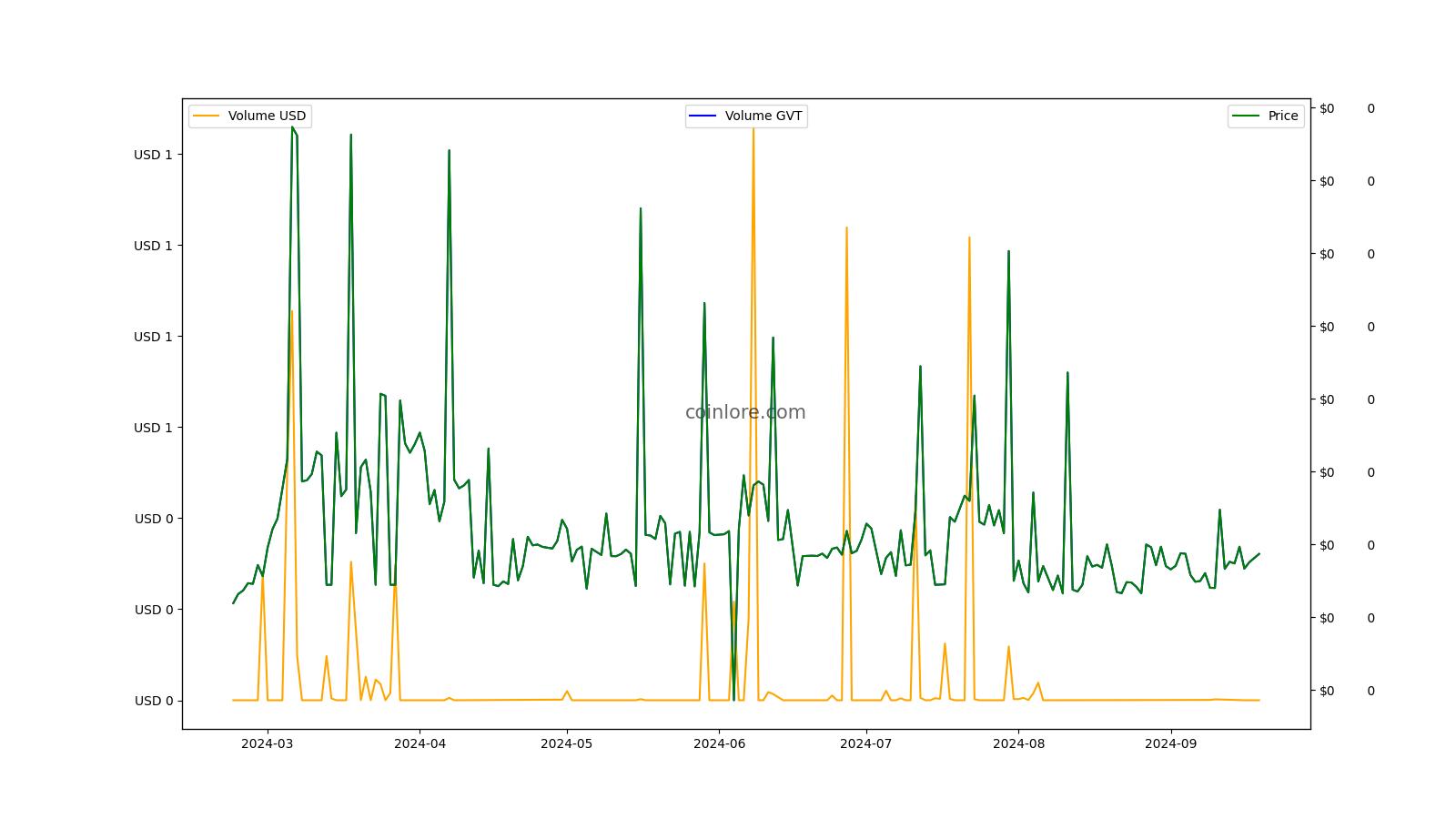 Gro Vault Price Today Stock GVT/usd Value Chart