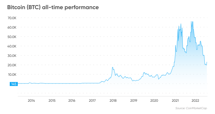 Bitcoin circulating supply history | Statista