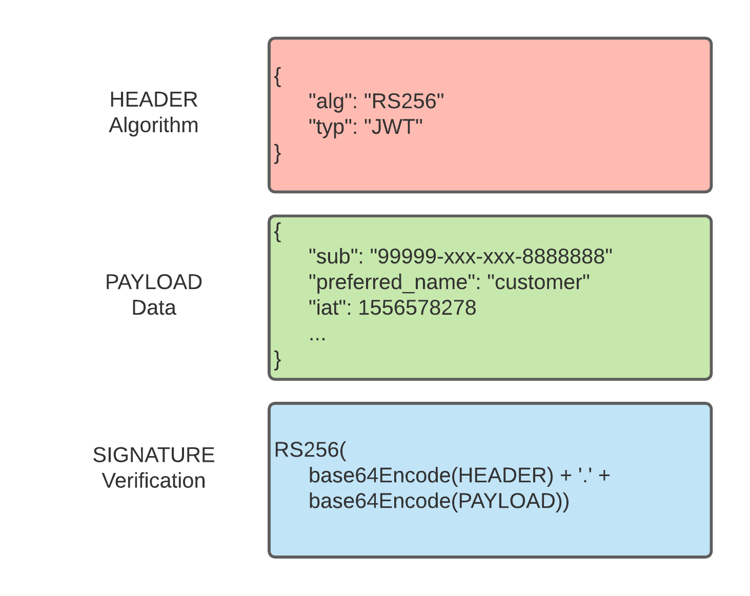 Should I Verify or Decode a JWT? both? In which - Google Cloud Community