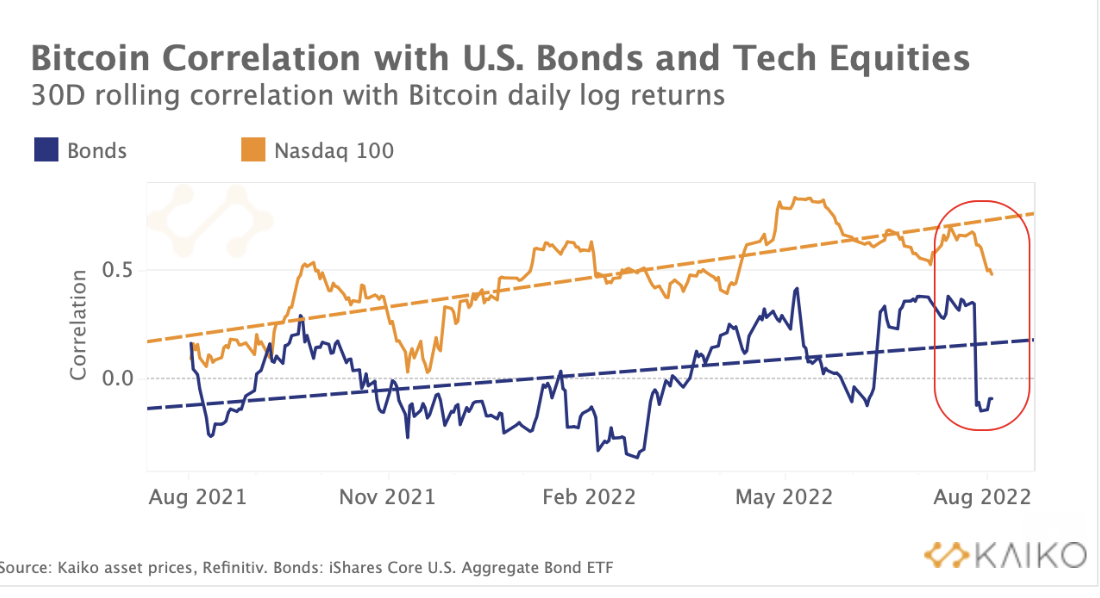 Bitcoin's correlation with Nasdaq and S&P at July '21 low.