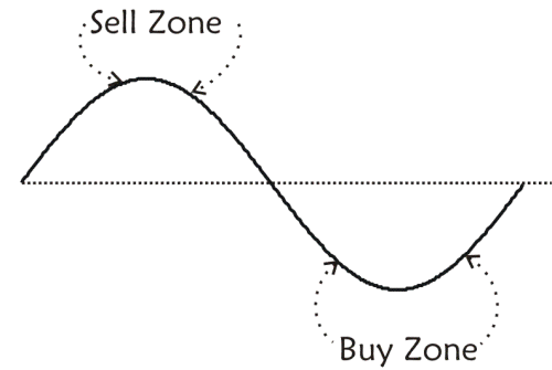 The Buy Low, Sell High Strategy: An Investor's Guide | FortuneBuilders