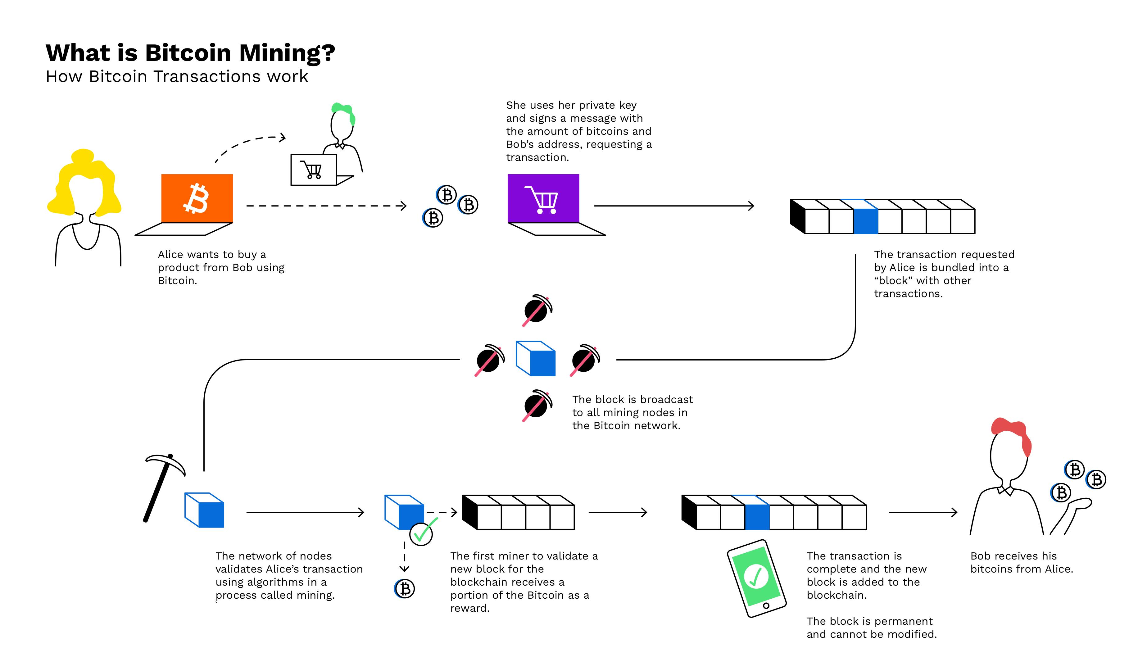 What is BTC Mining and How It Works