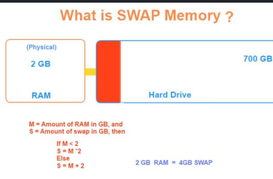 An introduction to swap space on Linux systems | coinlog.fun