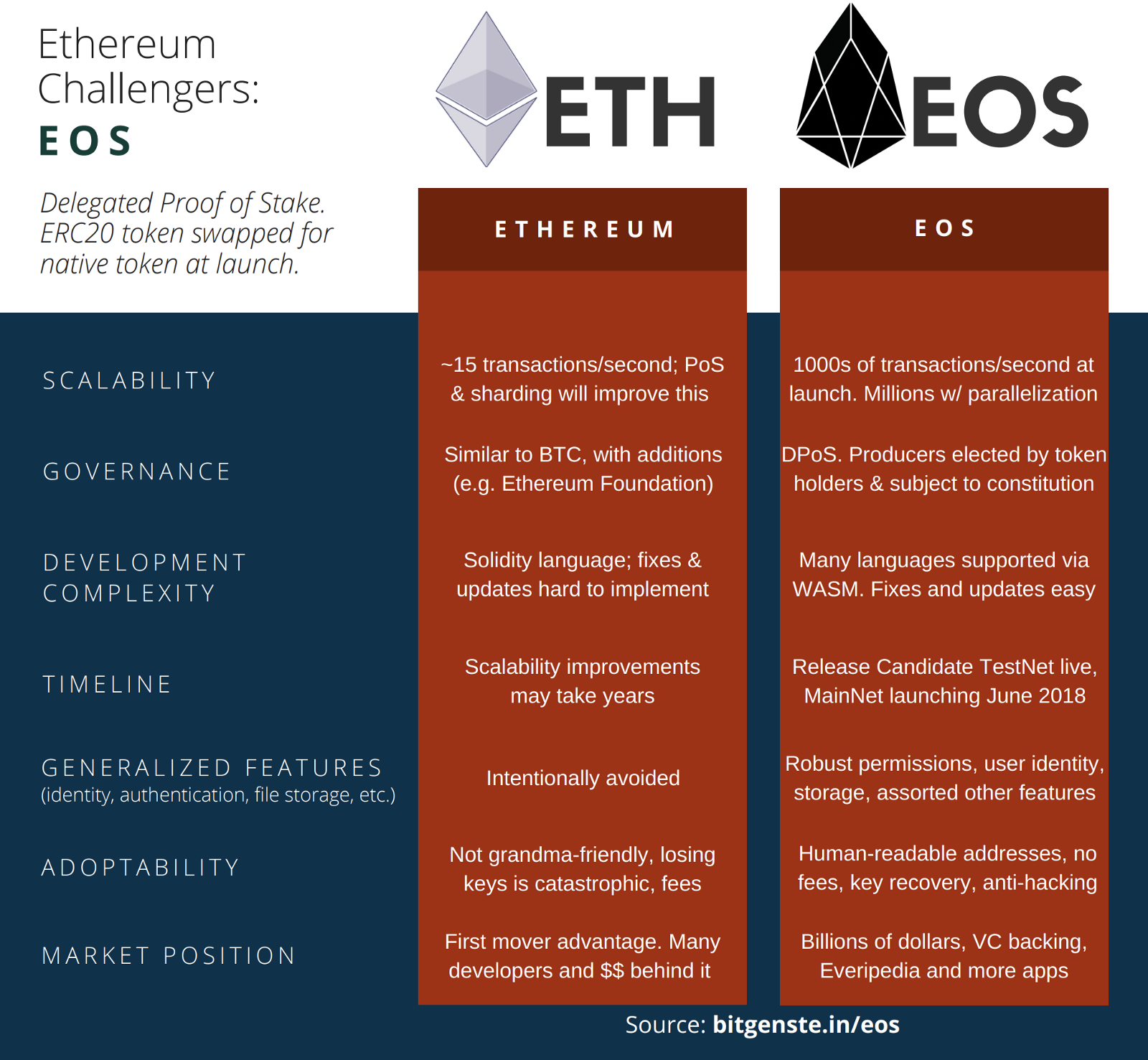 Tezos Vs Other Blockchain | A Quick Comparion | Rejolut