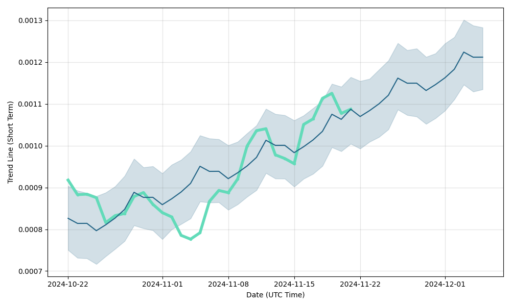 Dent Price Prediction up to $ by - DENT Forecast - 