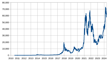 BTC to EUR : Bitcoin (BTC) price in Euro (EUR)