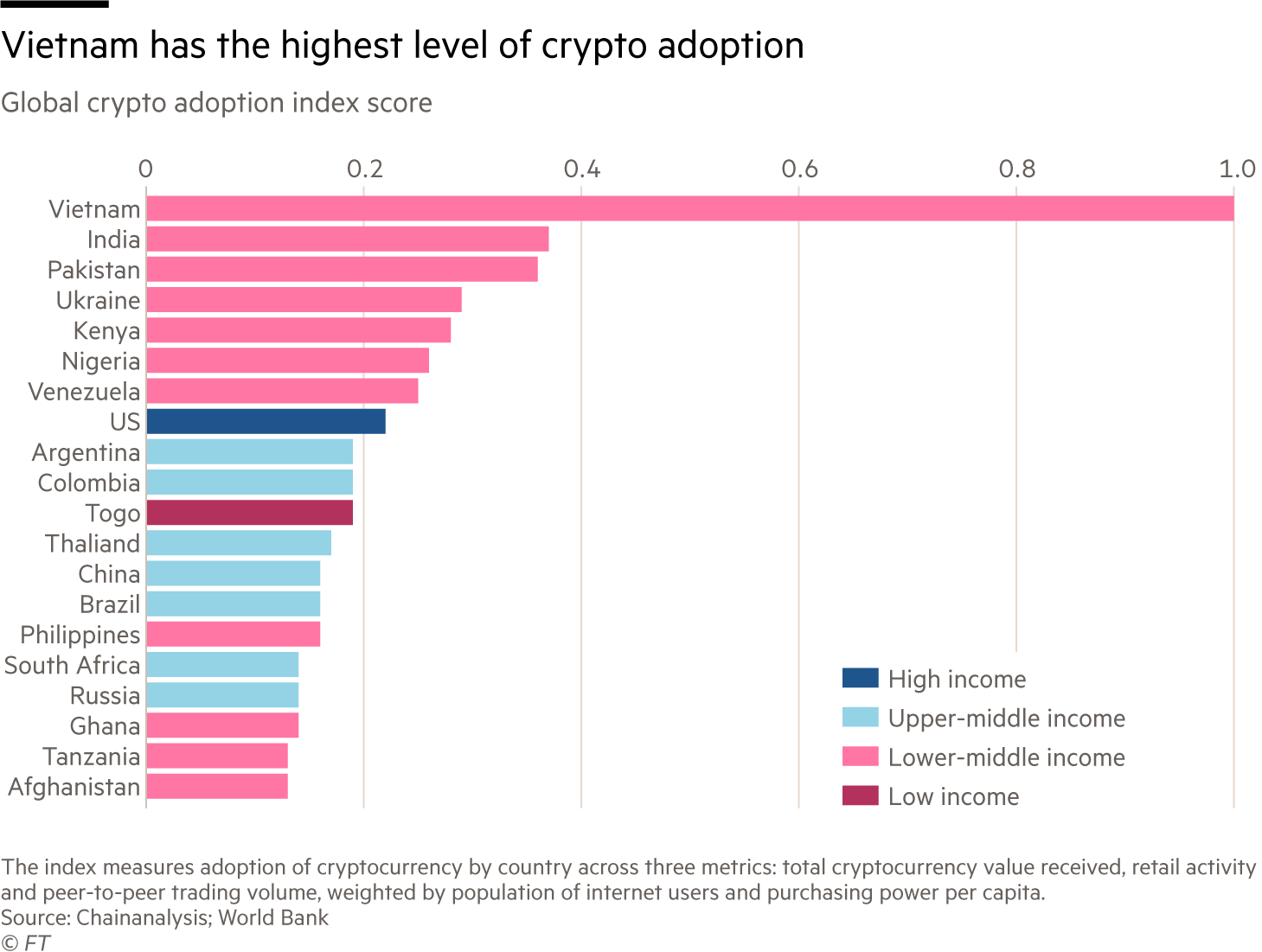 Lower-middle-income countries leading global crypto adoption | Digital Watch Observatory