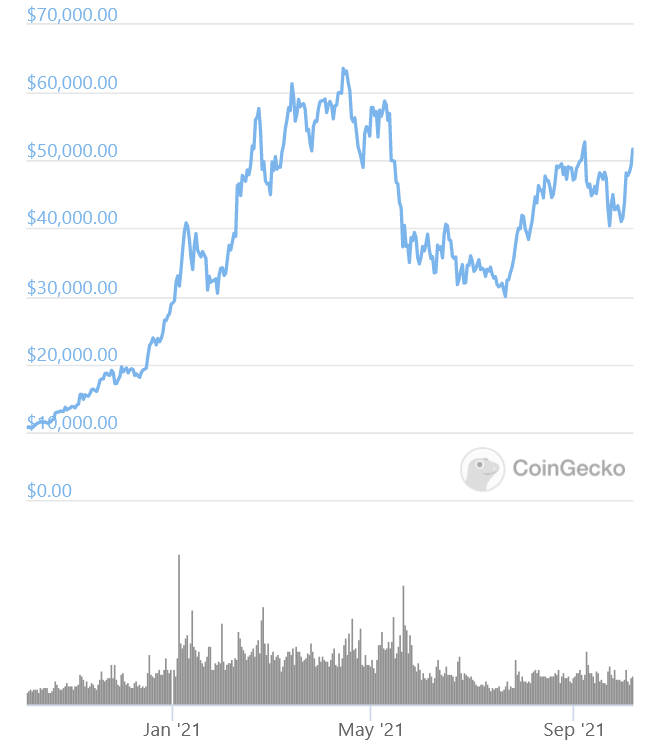 1 Bitcoin (BTC) to US Dollar (USD) Price Now | CoinCarp