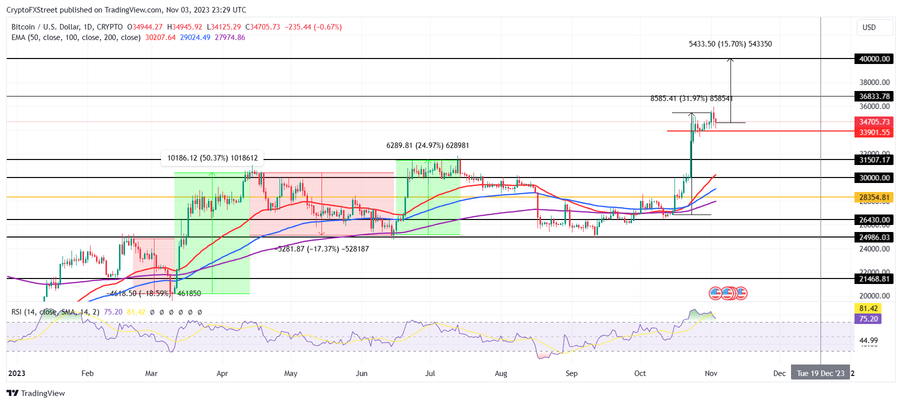 BITCOIN PRICE PREDICTION TOMORROW, WEEK AND MONTH