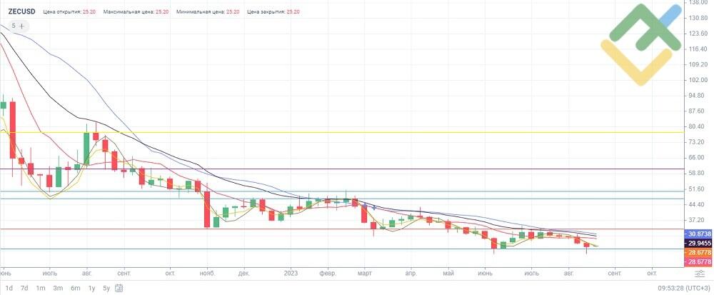 Buy Zcash | ZEC USD Price, Charts & News | coinlog.fun