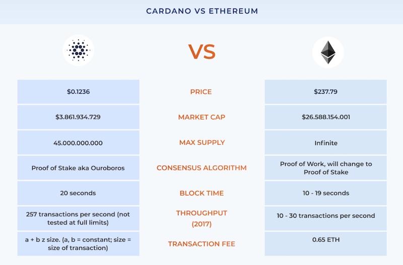 Ethereum vs Cardano What Is The Differences ?