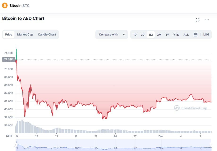 BTC TO AED: Today’s Bitcoin price in UAE on Feb 16, 