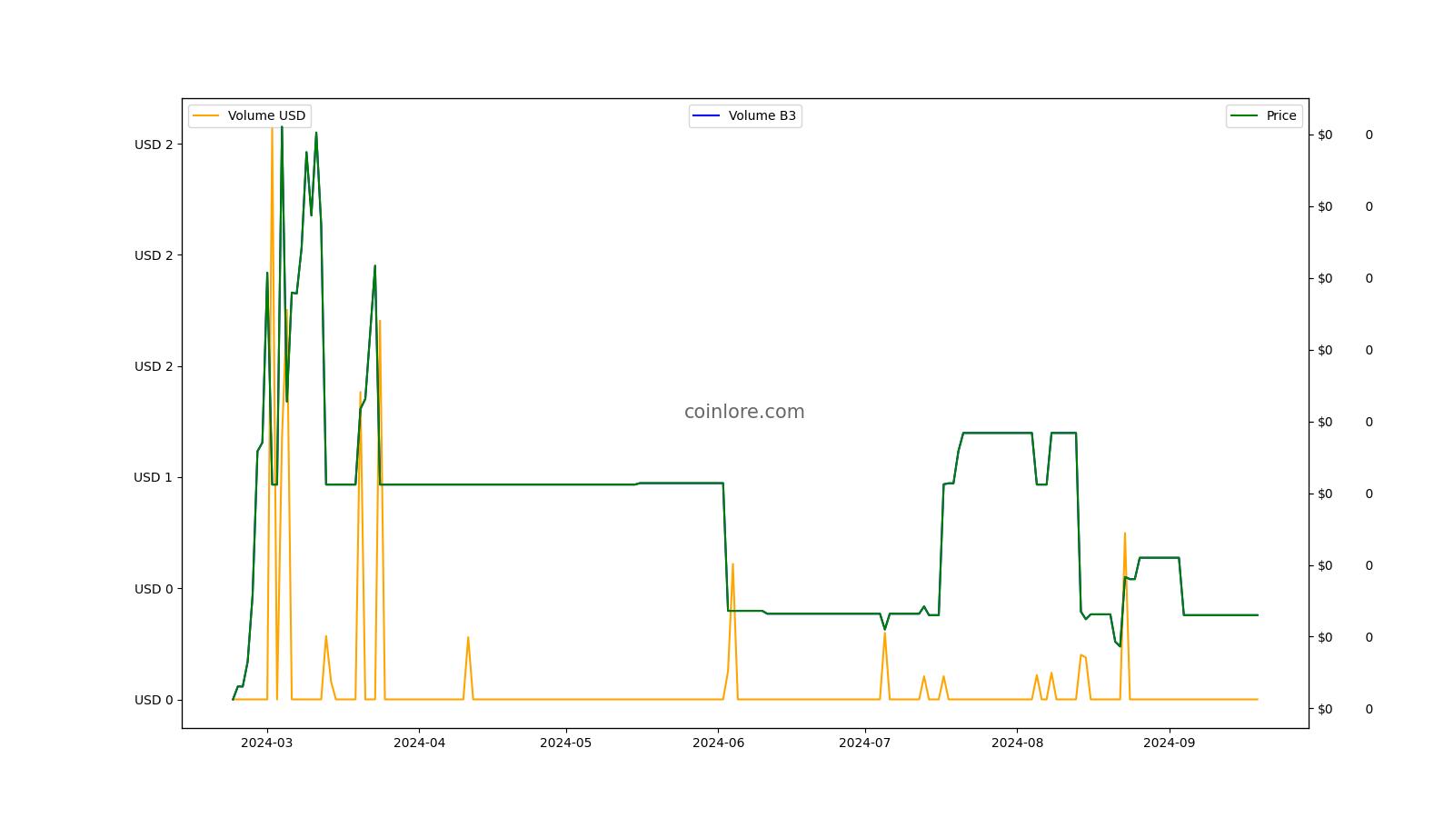 B3 Coin exchange charts - price history, trade volume on popular markets