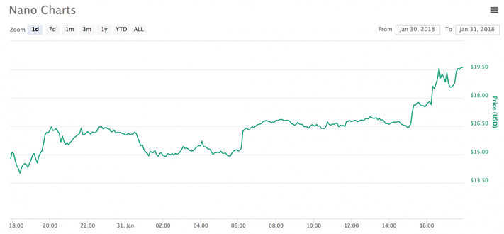 Nano Price Today - XNO Price Chart & Market Cap | CoinCodex