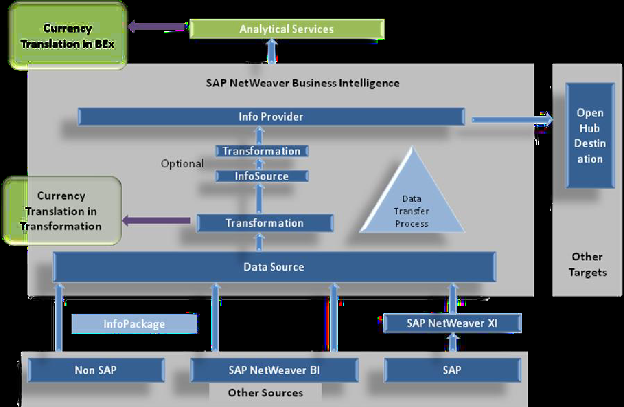 Currency Translation in the Business Explorer - SAP Documentation