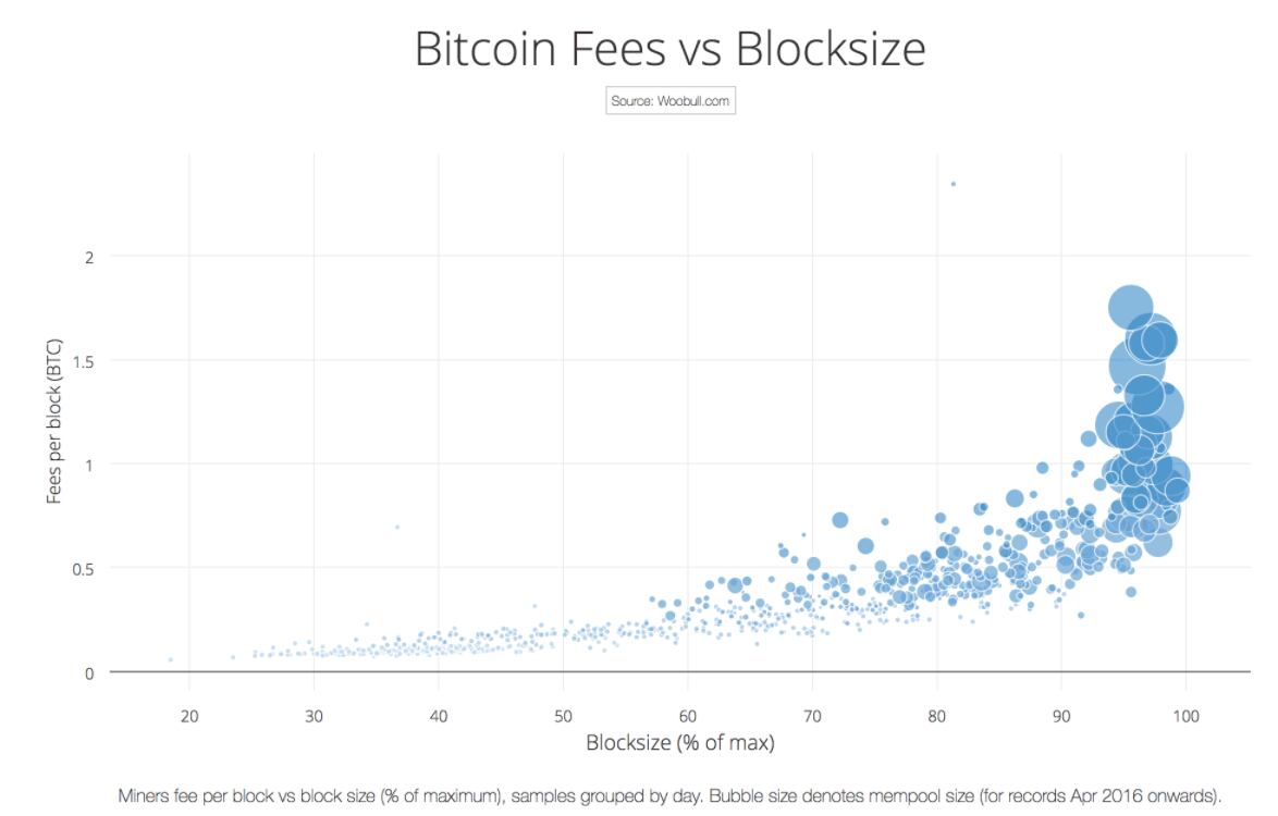 k Ordinals Inscribed On the Bitcoin Blockchain as Average Block Size Surges - Tokenist