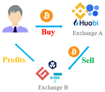 Bitcoin Arbitrage Opportunities | coinlog.fun