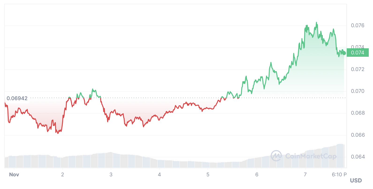 Dogecoin, Buff Doge Coin Market Capitalization Chart