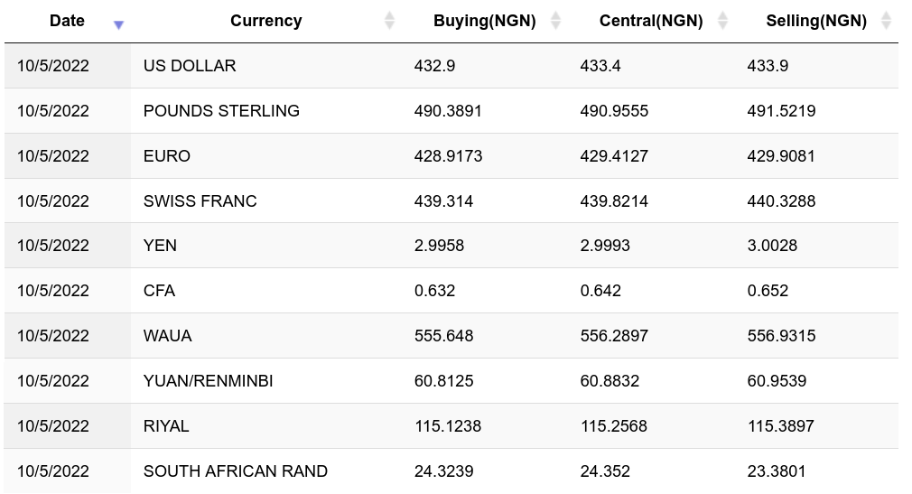 Bitcoin to Nigerian Naira Exchange Rate Chart | Xe