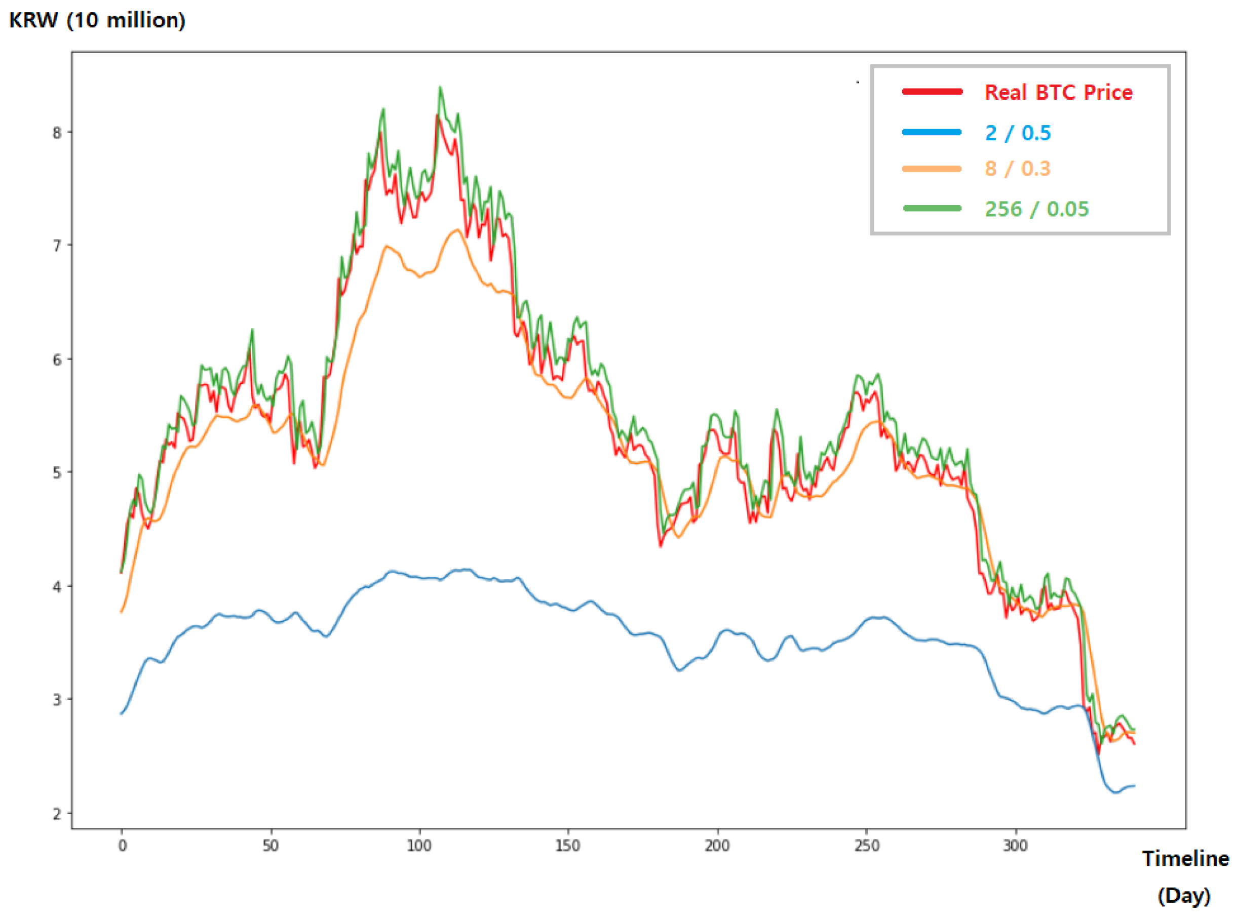 Bitcoin's Price History