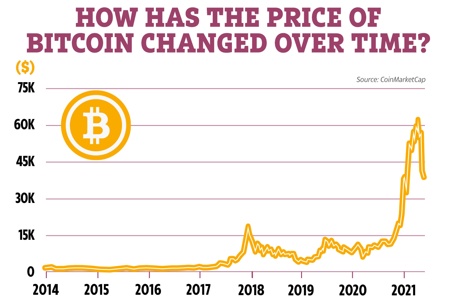 Live Bitcoin Price: BTC to USD Price Charts & History