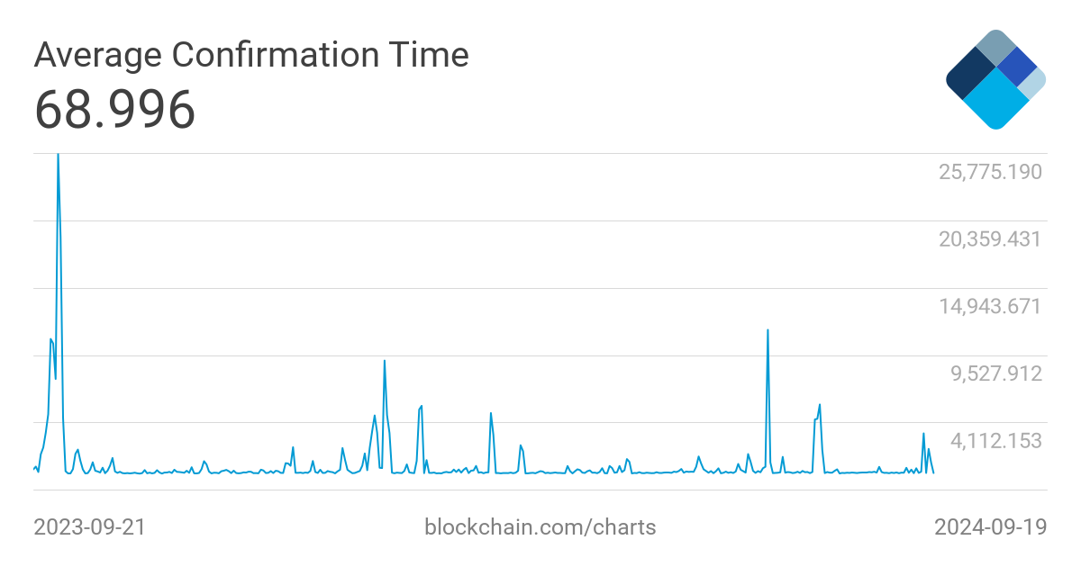 How Long Does a Bitcoin Transaction Take? | CoinMarketCap