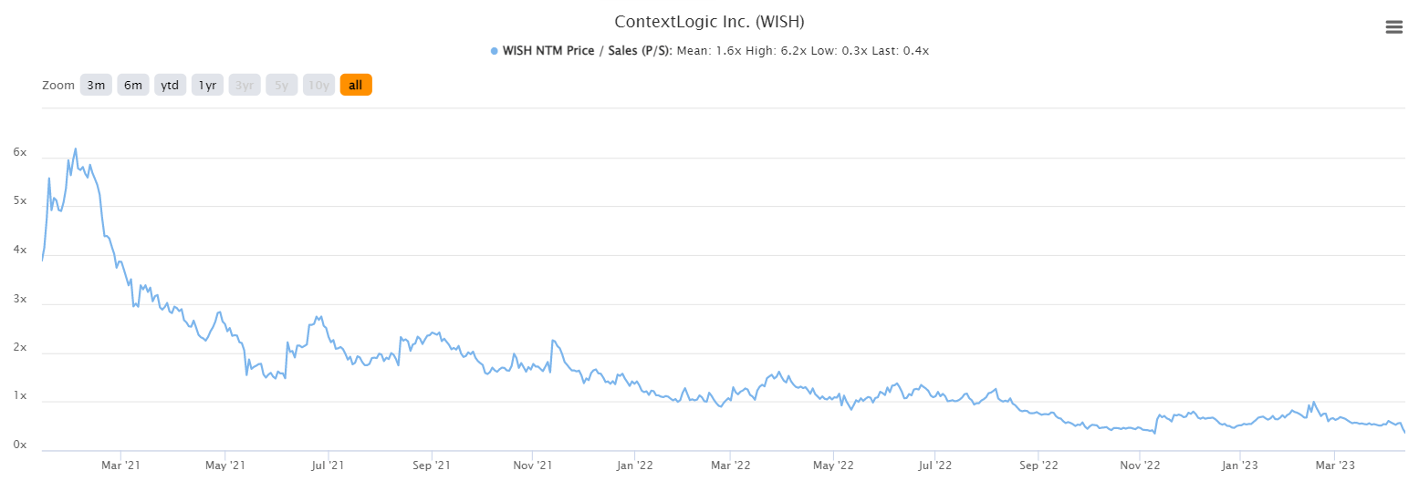 WISH Stock Price Quote ContextLogic Class A | Morningstar