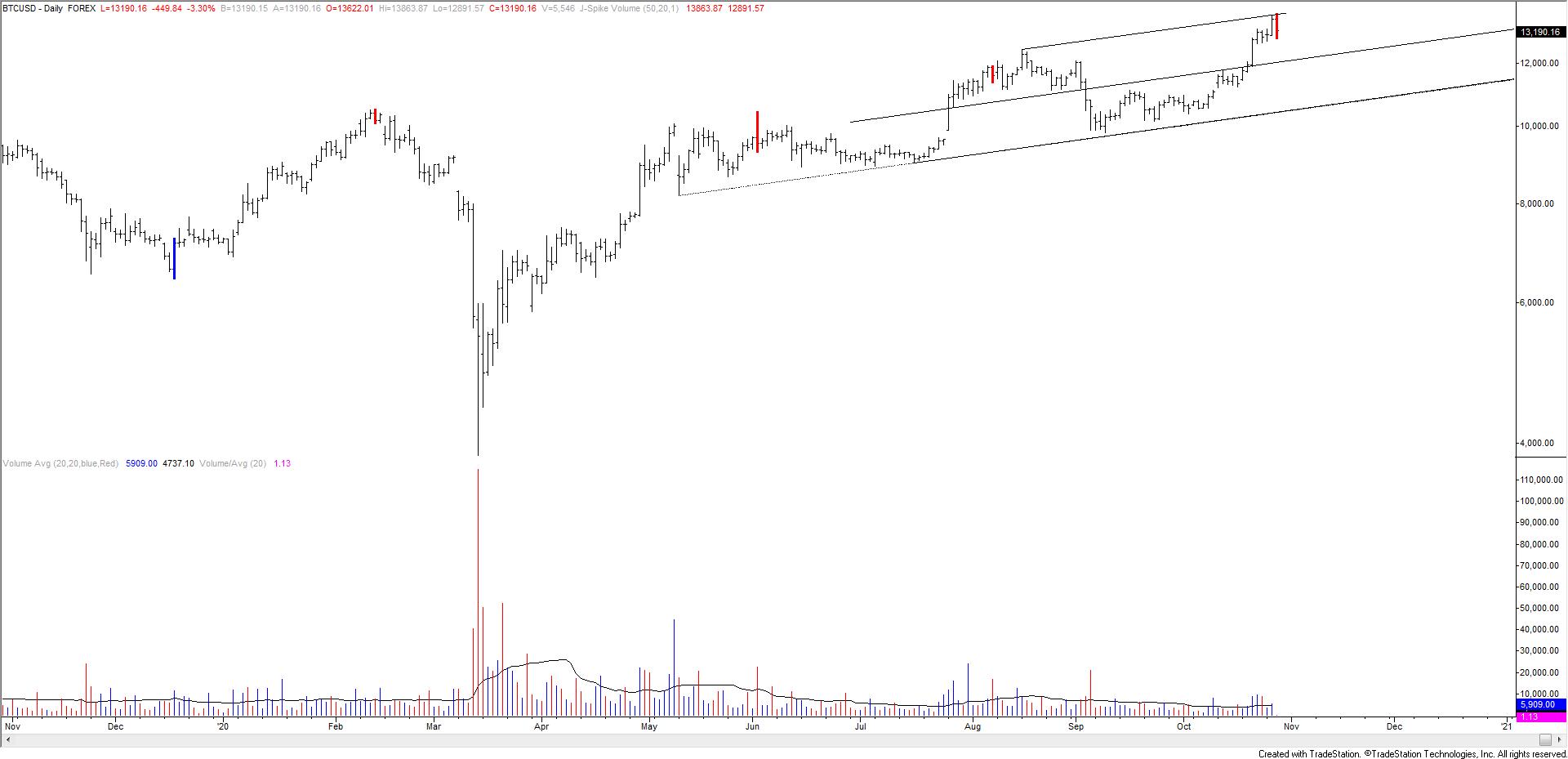 BTC to AUD (Bitcoin to Australian Dollar) | convert, exchange rate