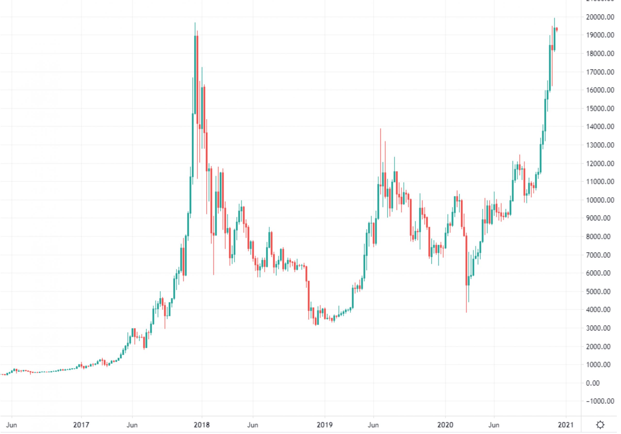 Investing in Cryptocurrencies - Cryptocurrency Market News