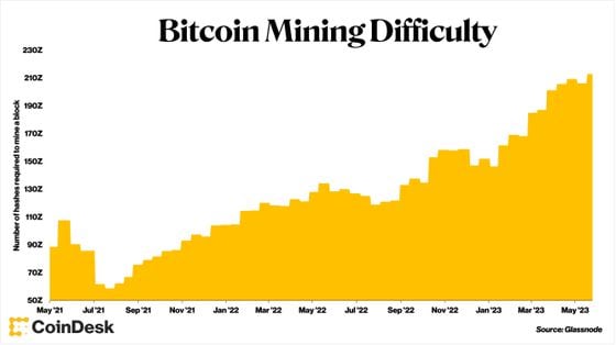 Bitcoin mining difficulty drops more than 7% as cash crisis looms for miners