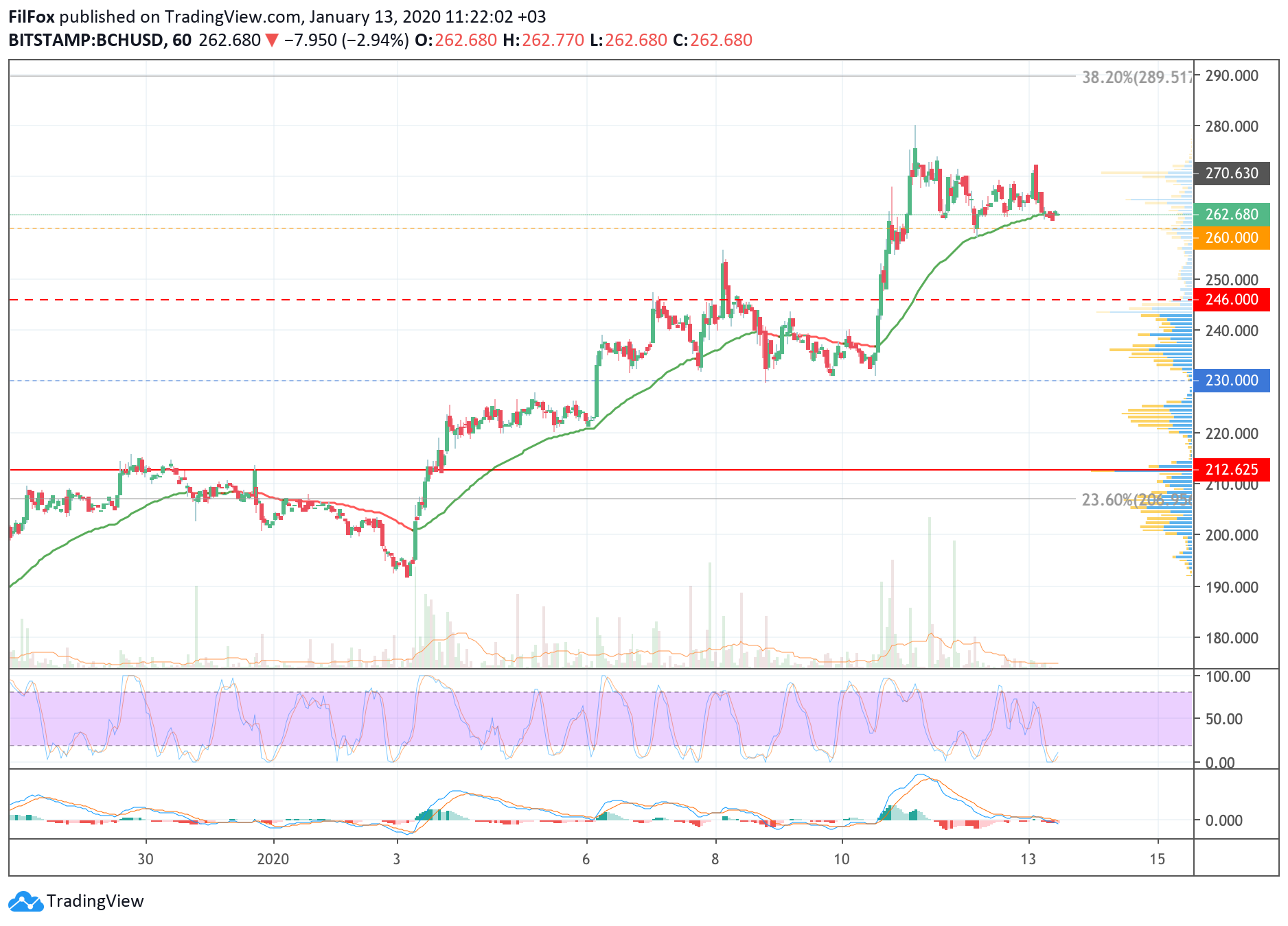 Convert 1 ABC to BCH ‒ Real-Time Angry Bulls Club Conversion | coinlog.fun