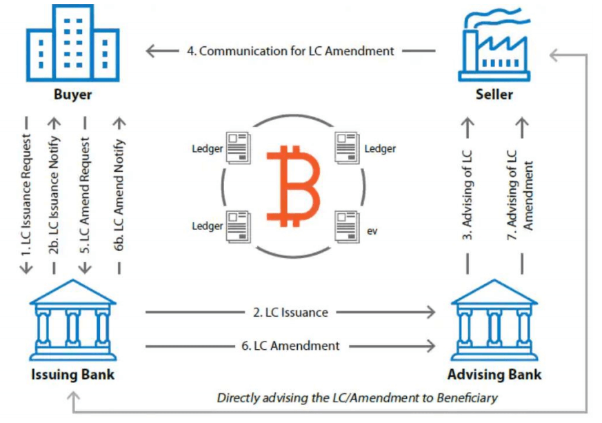 Credits blockchain