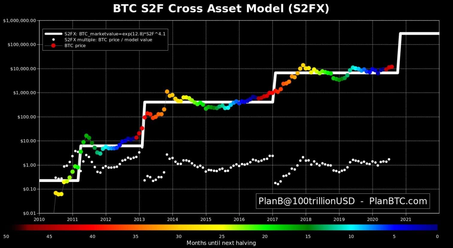 What Is Bitcoin Stock To Flow Model? - Guide To S2F Model