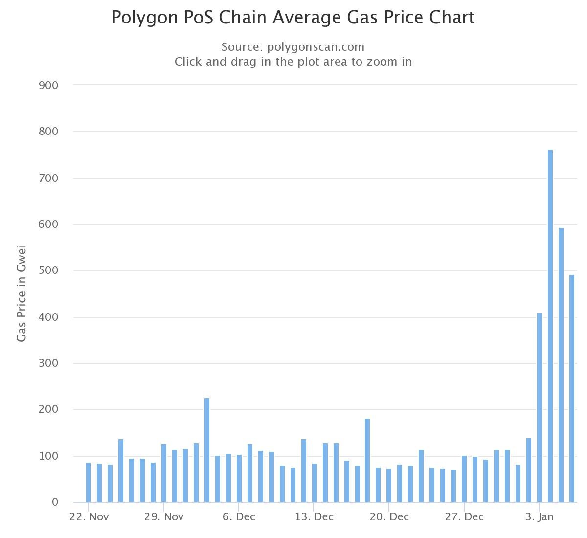 Polygon zkEVM Gas Price | Bitbond